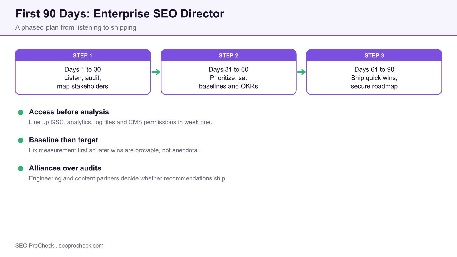 Three phase timeline of the first 90 days for an enterprise seo director, from listening and auditing to shipping wins.