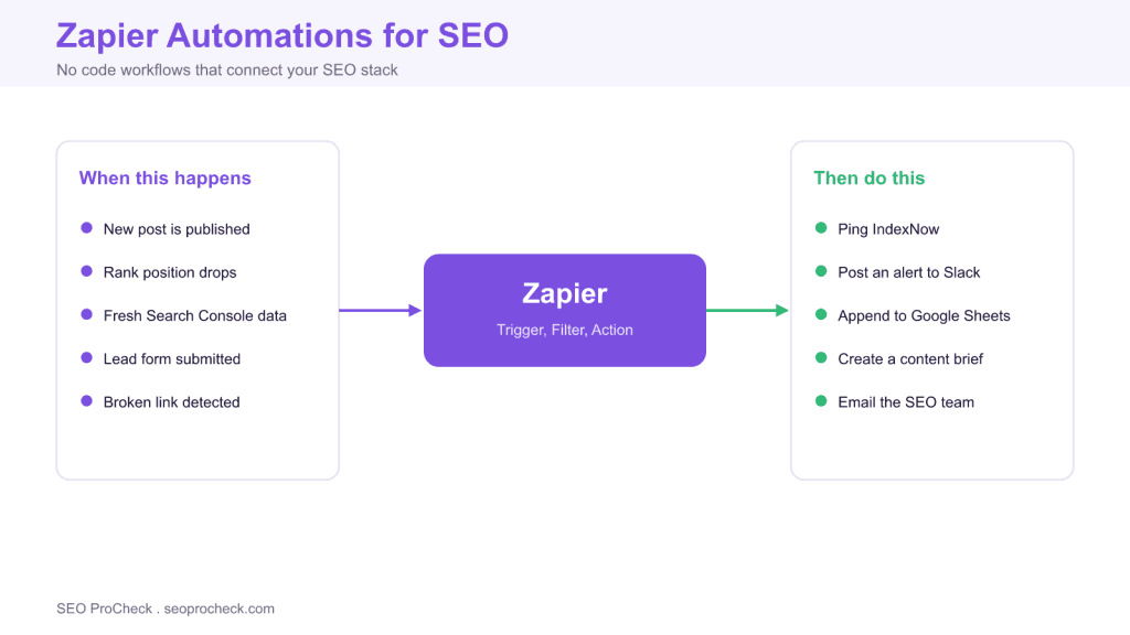 Zapier automations for seo 3 Zapier automations for seo