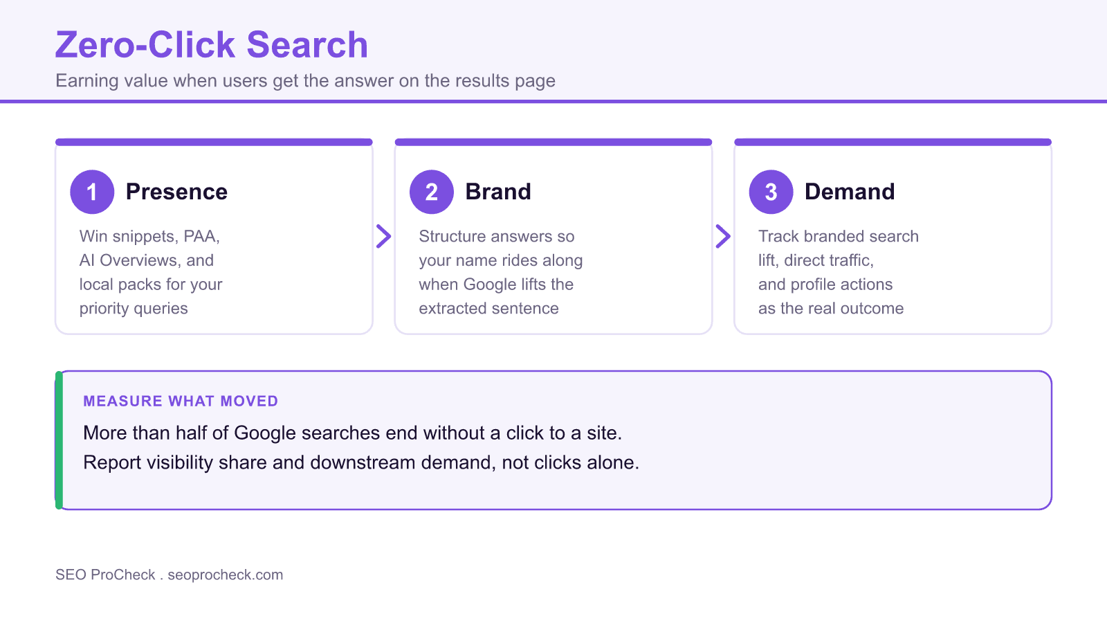 Diagram of zero-click search showing how to earn value through serp presence, brand, and downstream demand.